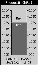 Current Barometer