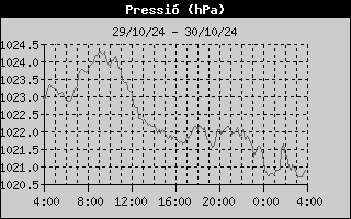 Barometer History