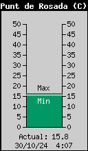 Current Outside Dewpoint