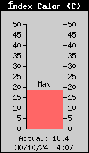 Current Outside Heat Index