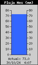 Monthly Total Rain