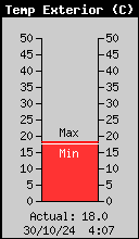 Current Outside Temperature