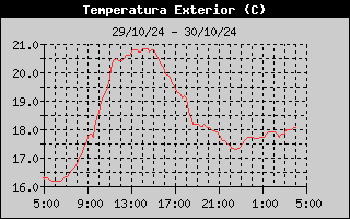 Outside Temp History