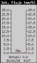 Current Rain Rate