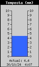 Storm Rain Total