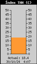 Current THW Index