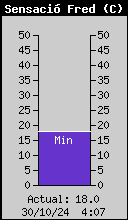 Current Wind Chill