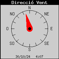 Current Wind Direction