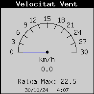 Current Wind Speed