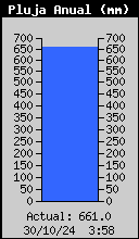 Yearly Total Rain